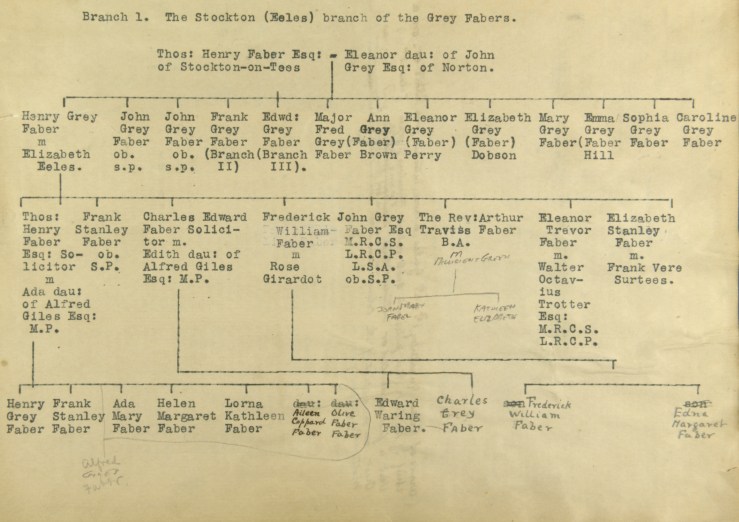 Family tree showing the Stockton (Eeles) branch of the grey Fabers.